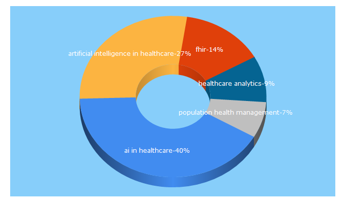 Top 5 Keywords send traffic to healthitanalytics.com