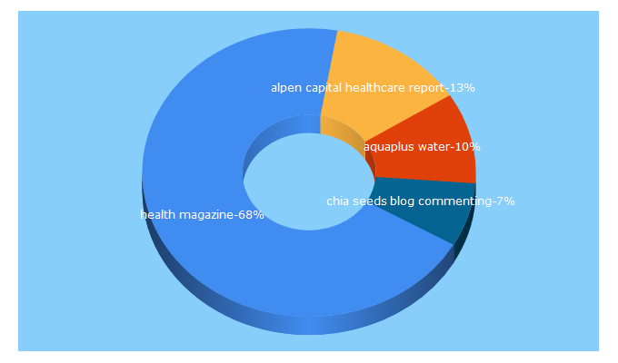 Top 5 Keywords send traffic to healthmagazine.ae