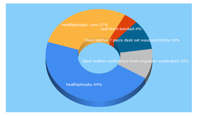 Top 5 Keywords send traffic to healthphreaks.com