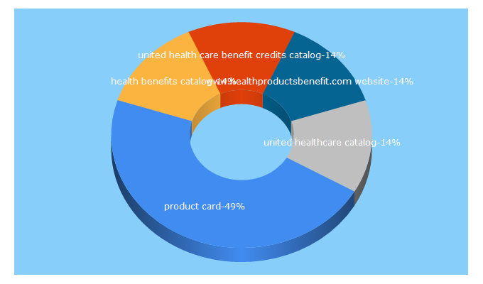 Top 5 Keywords send traffic to healthproductscard.com