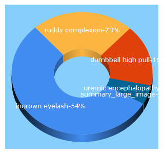 Top 5 Keywords send traffic to healthpulls.com