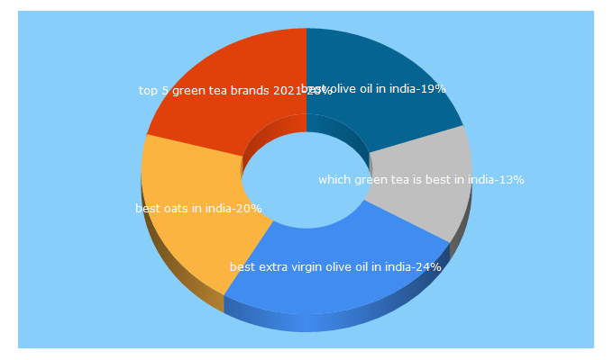 Top 5 Keywords send traffic to healthreviewhc.com