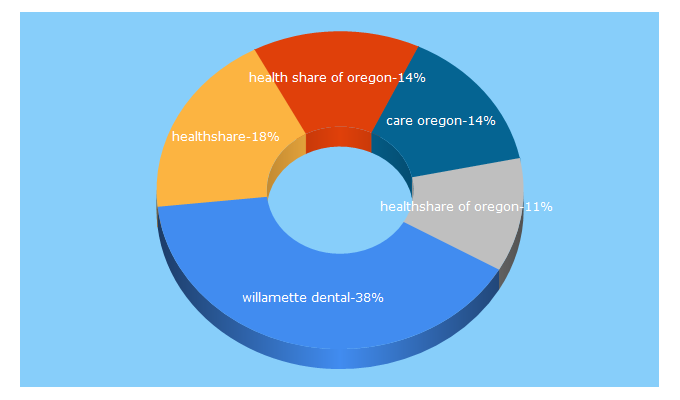 Top 5 Keywords send traffic to healthshareoregon.org