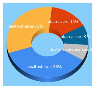 Top 5 Keywords send traffic to healthsherpa.com