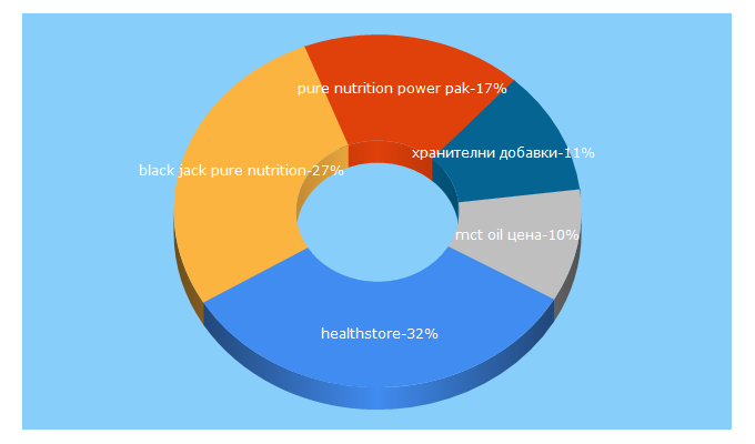 Top 5 Keywords send traffic to healthstore.bg