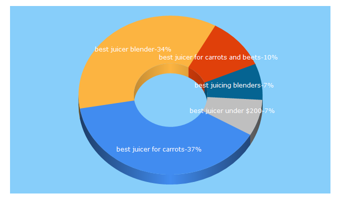 Top 5 Keywords send traffic to healthy-food-nation.com