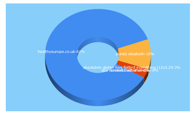 Top 5 Keywords send traffic to healthyeurope.co.uk