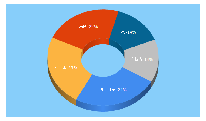 Top 5 Keywords send traffic to healthylives.tw