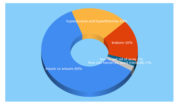 Top 5 Keywords send traffic to healthyone.org