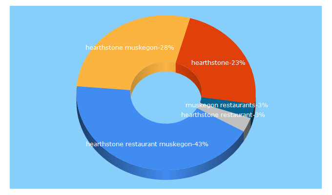 Top 5 Keywords send traffic to hearthstonerestaurant.com