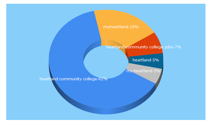 Top 5 Keywords send traffic to heartland.edu