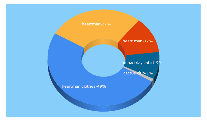 Top 5 Keywords send traffic to heartmanclothes.com