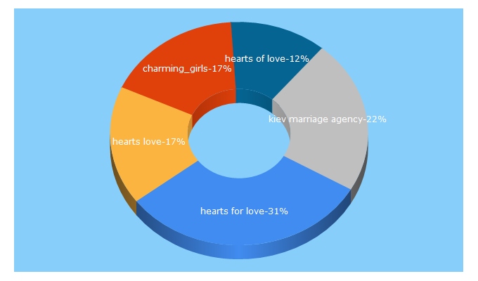 Top 5 Keywords send traffic to hearts-in-love.com