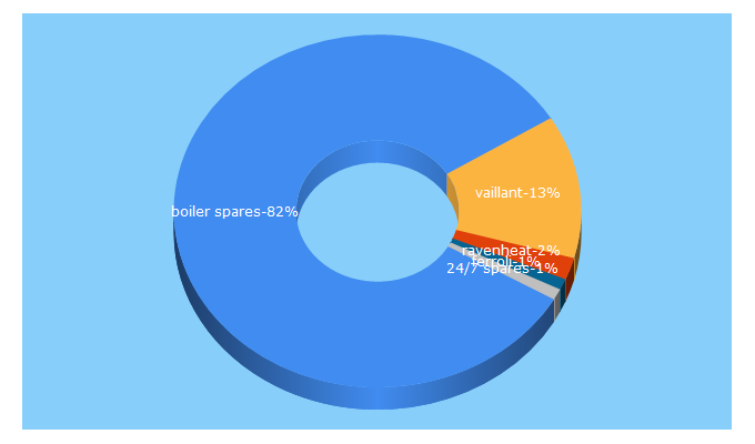 Top 5 Keywords send traffic to heatingspares247.com