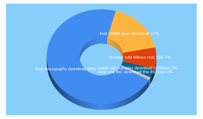 Top 5 Keywords send traffic to heavy-music.ru