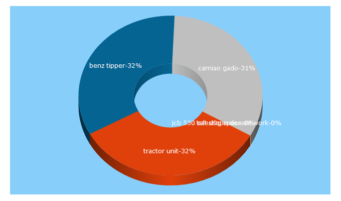 Top 5 Keywords send traffic to heavycherry.com