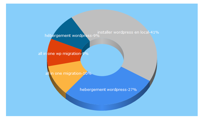 Top 5 Keywords send traffic to hebergementwordpress.fr