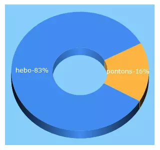 Top 5 Keywords send traffic to hebo-maritiemservice.nl