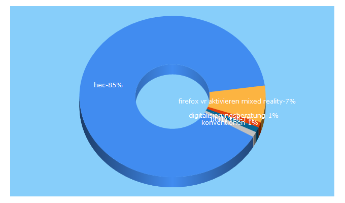 Top 5 Keywords send traffic to hec.de