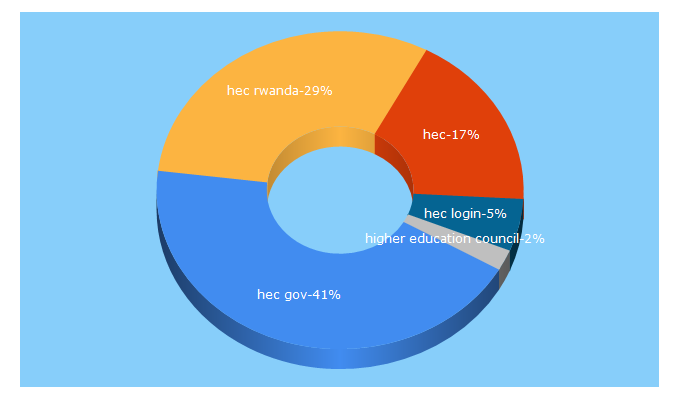 Top 5 Keywords send traffic to hec.gov.rw