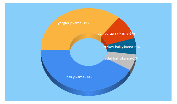 Top 5 Keywords send traffic to hedefhaliyikama.com.tr