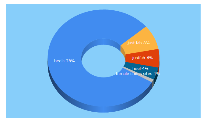 Top 5 Keywords send traffic to heels.com