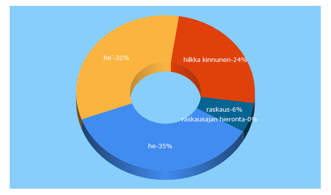 Top 5 Keywords send traffic to hefysio.fi