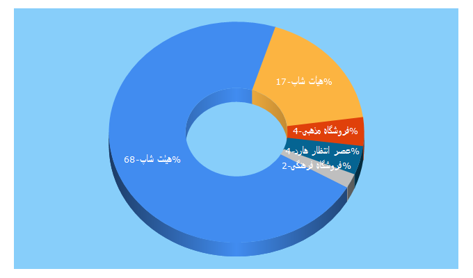 Top 5 Keywords send traffic to heiatshop.ir