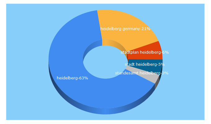 Top 5 Keywords send traffic to heidelberg.de