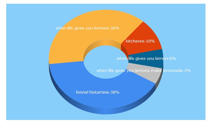 Top 5 Keywords send traffic to heidilescanec.com