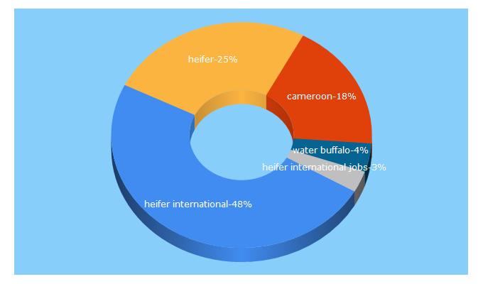 Top 5 Keywords send traffic to heifer.org