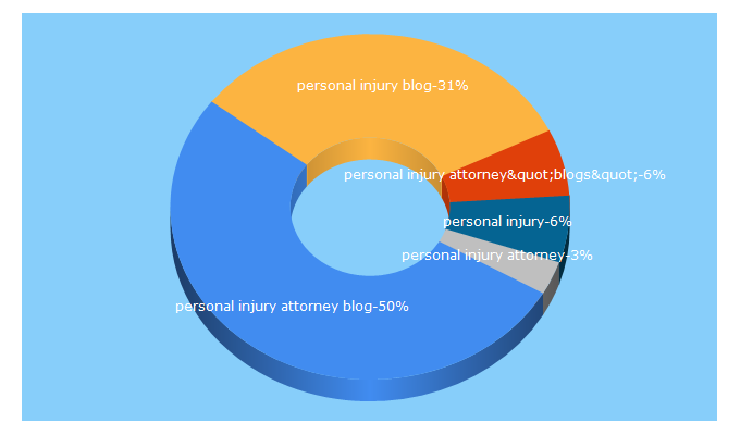 Top 5 Keywords send traffic to heitingandirwin.com