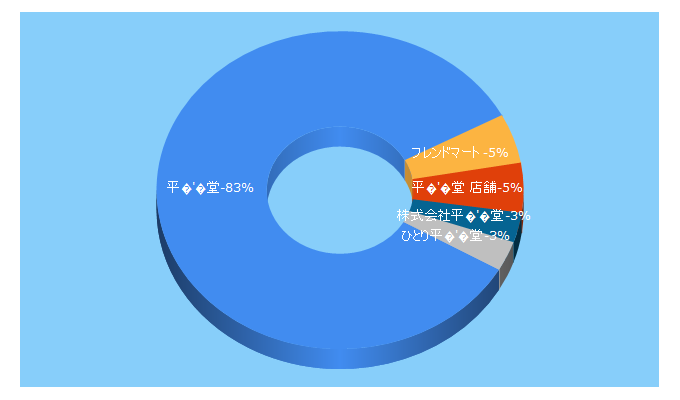 Top 5 Keywords send traffic to heiwado.jp