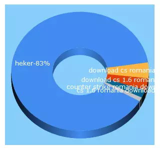 Top 5 Keywords send traffic to heker.eu