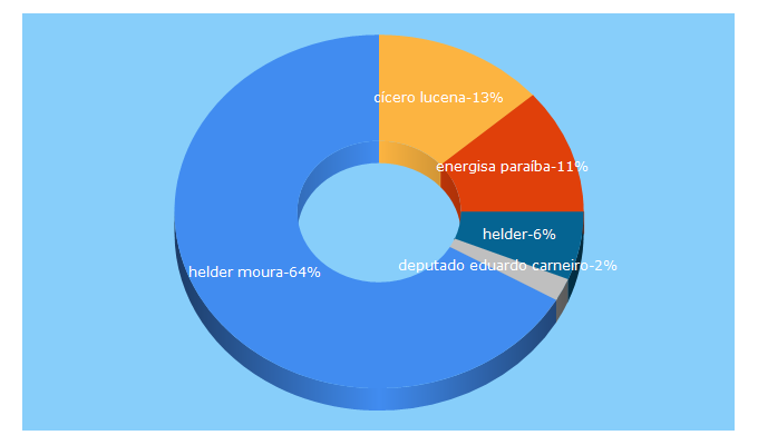 Top 5 Keywords send traffic to heldermoura.com.br