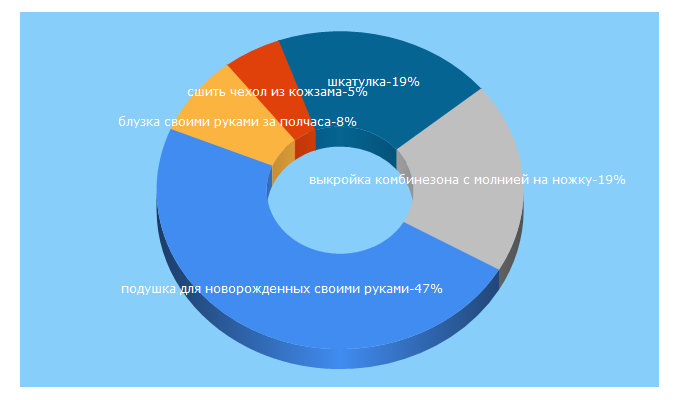 Top 5 Keywords send traffic to helga-handmade.ru