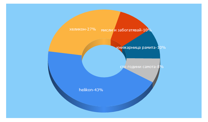 Top 5 Keywords send traffic to helikon.bg