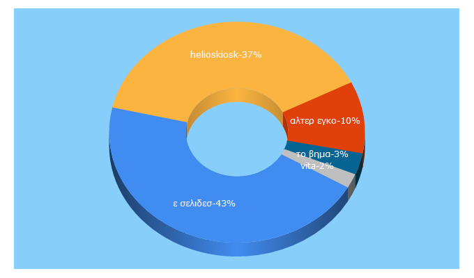 Top 5 Keywords send traffic to helioskiosk.gr