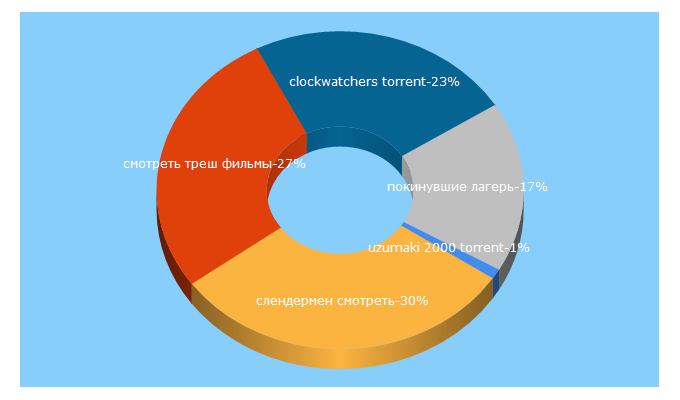 Top 5 Keywords send traffic to hell-sky.ru