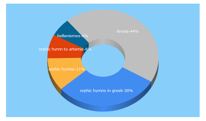 Top 5 Keywords send traffic to hellenicgods.org