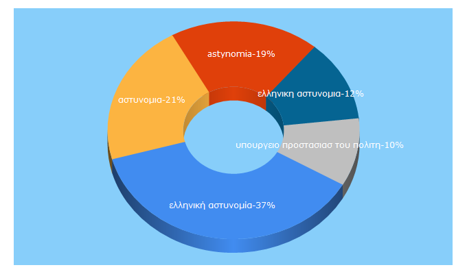 Top 5 Keywords send traffic to hellenicpolice.gr