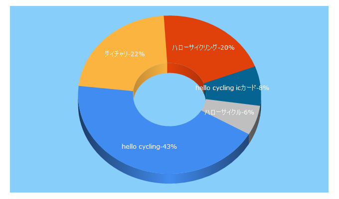 Top 5 Keywords send traffic to hellocycling.jp