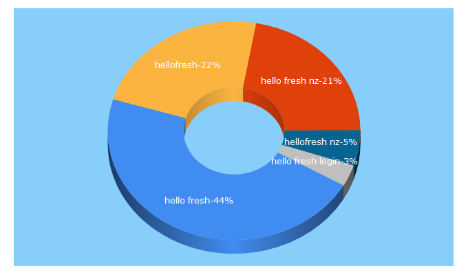 Top 5 Keywords send traffic to hellofresh.co.nz