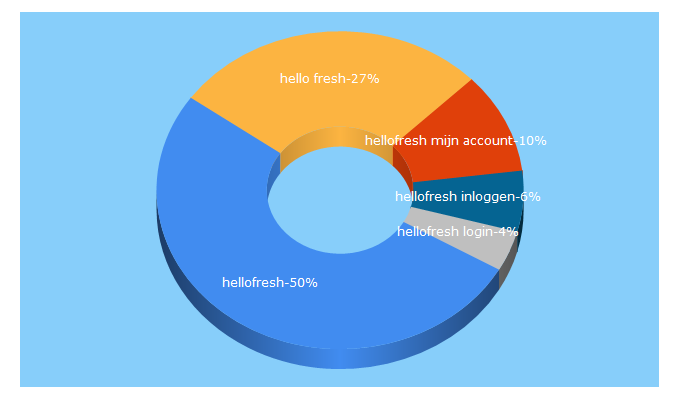 Top 5 Keywords send traffic to hellofresh.nl