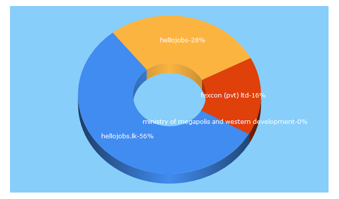 Top 5 Keywords send traffic to hellojobs.lk