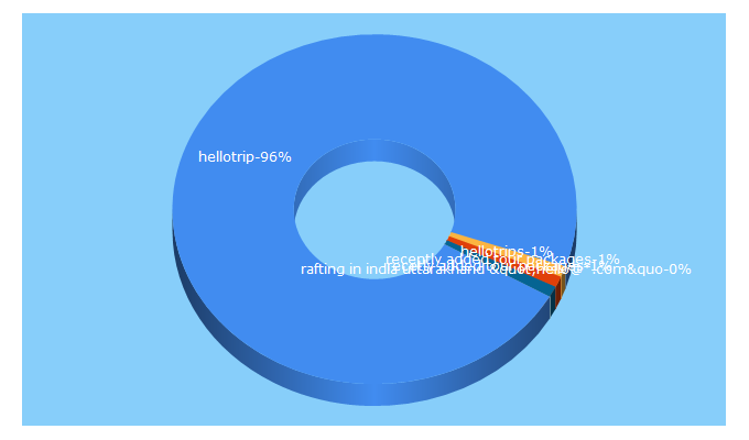 Top 5 Keywords send traffic to hellotrips.com