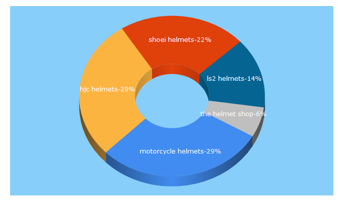 Top 5 Keywords send traffic to helmetshop.com