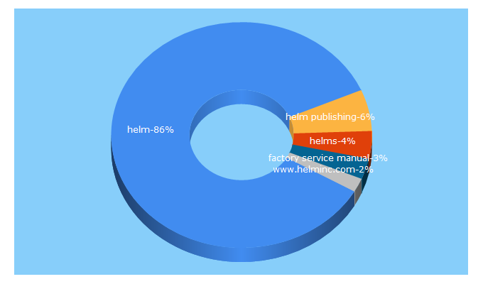 Top 5 Keywords send traffic to helminc.com