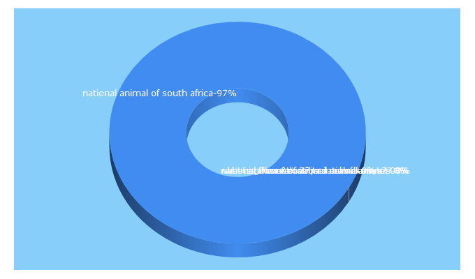 Top 5 Keywords send traffic to helonational.com