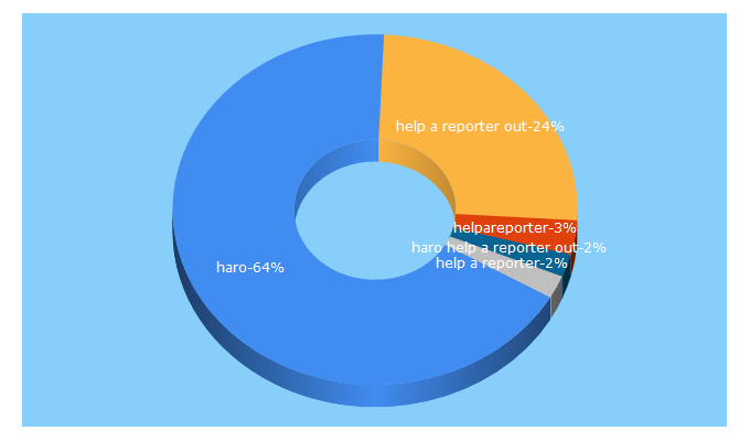 Top 5 Keywords send traffic to helpareporter.com